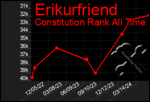 Total Graph of Erikurfriend