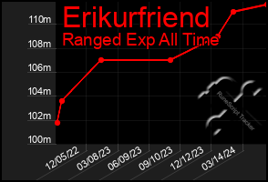 Total Graph of Erikurfriend