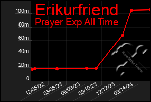 Total Graph of Erikurfriend