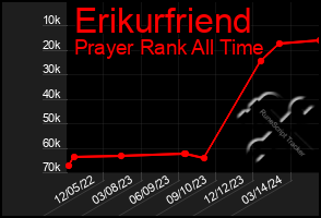 Total Graph of Erikurfriend