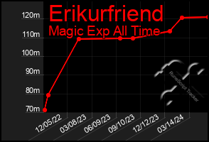 Total Graph of Erikurfriend