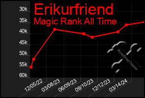 Total Graph of Erikurfriend