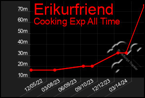 Total Graph of Erikurfriend