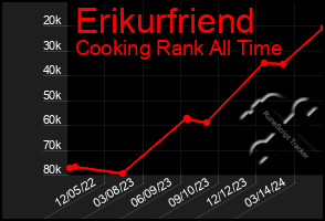 Total Graph of Erikurfriend