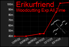 Total Graph of Erikurfriend