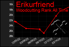 Total Graph of Erikurfriend