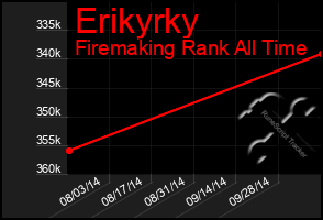 Total Graph of Erikyrky