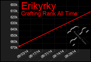 Total Graph of Erikyrky