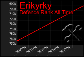 Total Graph of Erikyrky