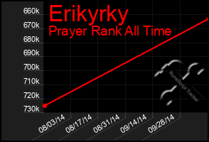 Total Graph of Erikyrky