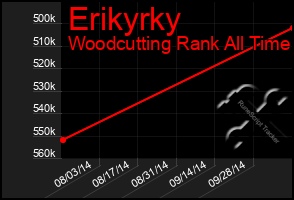 Total Graph of Erikyrky