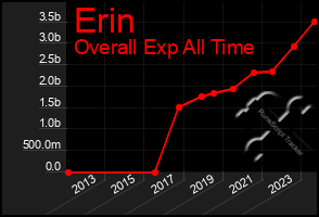 Total Graph of Erin