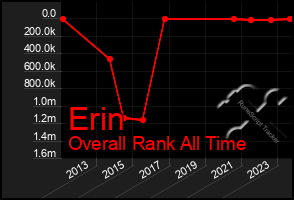 Total Graph of Erin