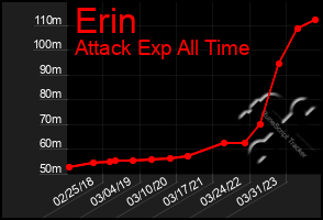 Total Graph of Erin