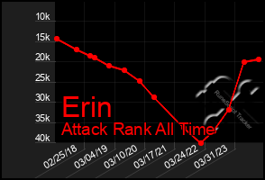 Total Graph of Erin