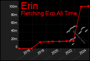 Total Graph of Erin