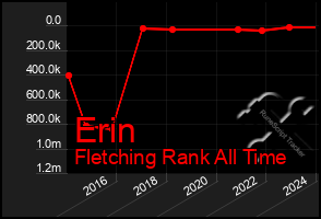 Total Graph of Erin
