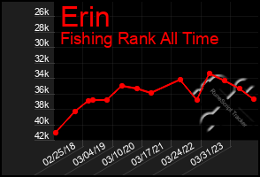 Total Graph of Erin