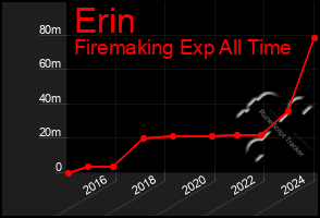 Total Graph of Erin