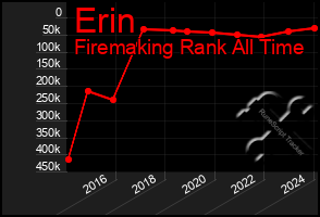 Total Graph of Erin