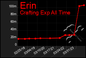 Total Graph of Erin