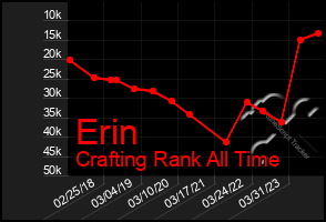 Total Graph of Erin