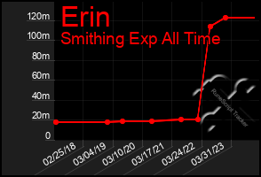 Total Graph of Erin