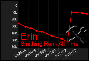 Total Graph of Erin