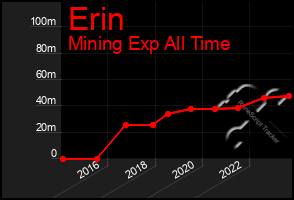 Total Graph of Erin