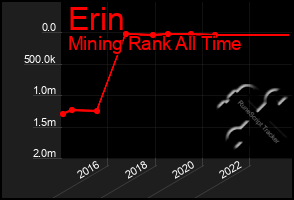 Total Graph of Erin