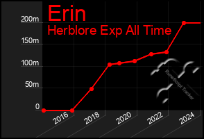 Total Graph of Erin
