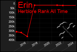 Total Graph of Erin