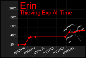 Total Graph of Erin