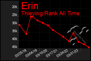 Total Graph of Erin