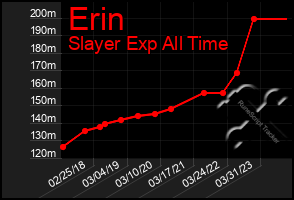 Total Graph of Erin