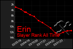 Total Graph of Erin