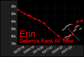 Total Graph of Erin