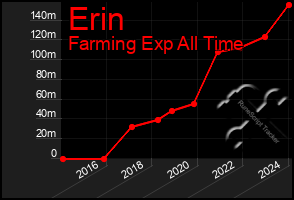 Total Graph of Erin