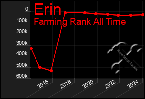Total Graph of Erin