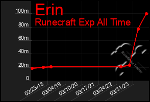 Total Graph of Erin
