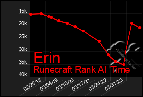 Total Graph of Erin