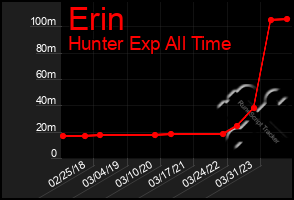 Total Graph of Erin