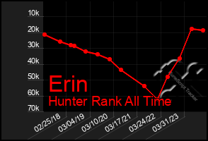 Total Graph of Erin