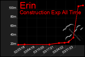 Total Graph of Erin