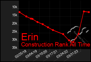 Total Graph of Erin