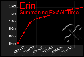 Total Graph of Erin