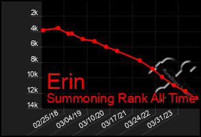 Total Graph of Erin