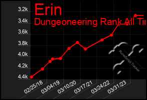 Total Graph of Erin