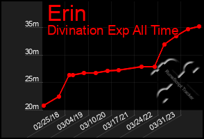 Total Graph of Erin