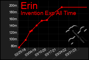 Total Graph of Erin